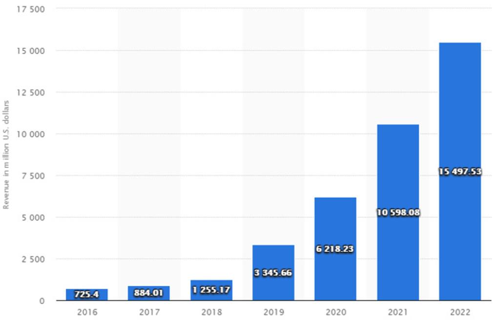 Global revenue of the consumer mobile augmented reality app market