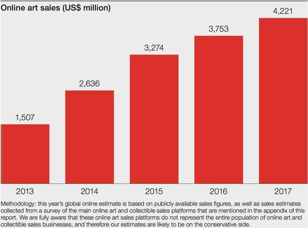 Online art sales