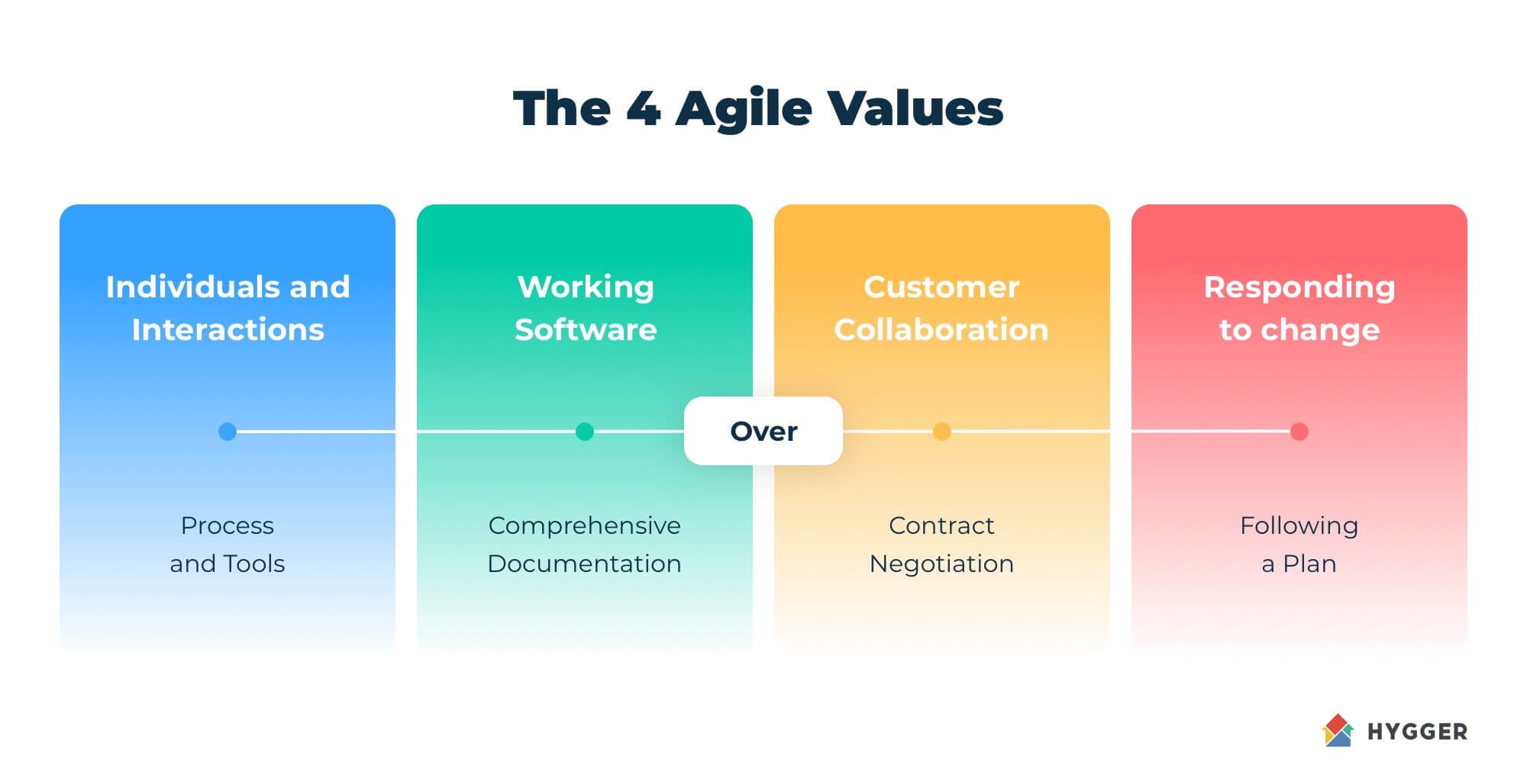 Agile project management is considered more innovative and productive, yet, some cases still require traditional development team roles and hierarchy