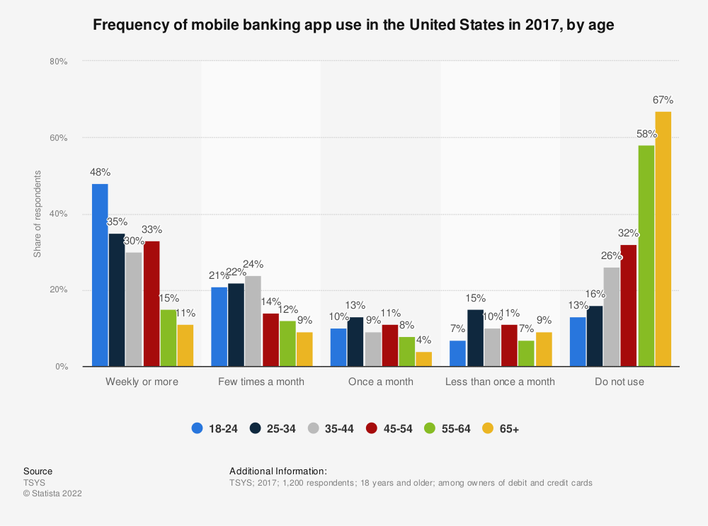 Statistic: Frequency of mobile banking app use in the United States in 2017, by age | Statista