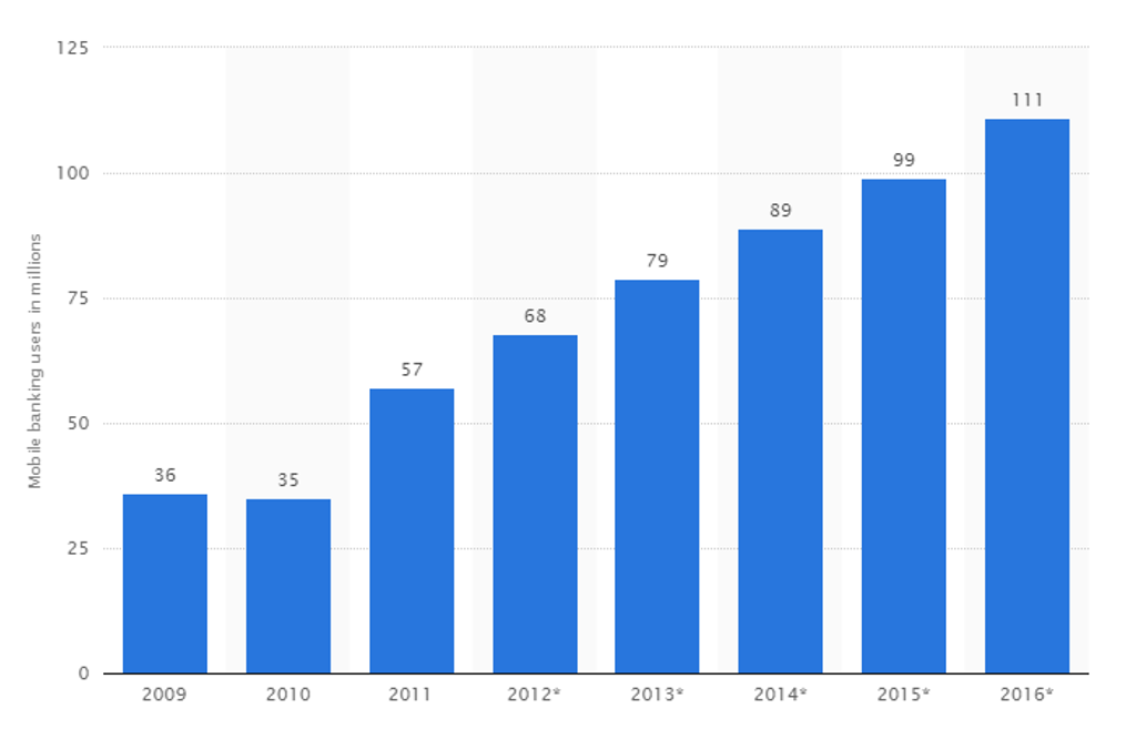 Mobile banking users