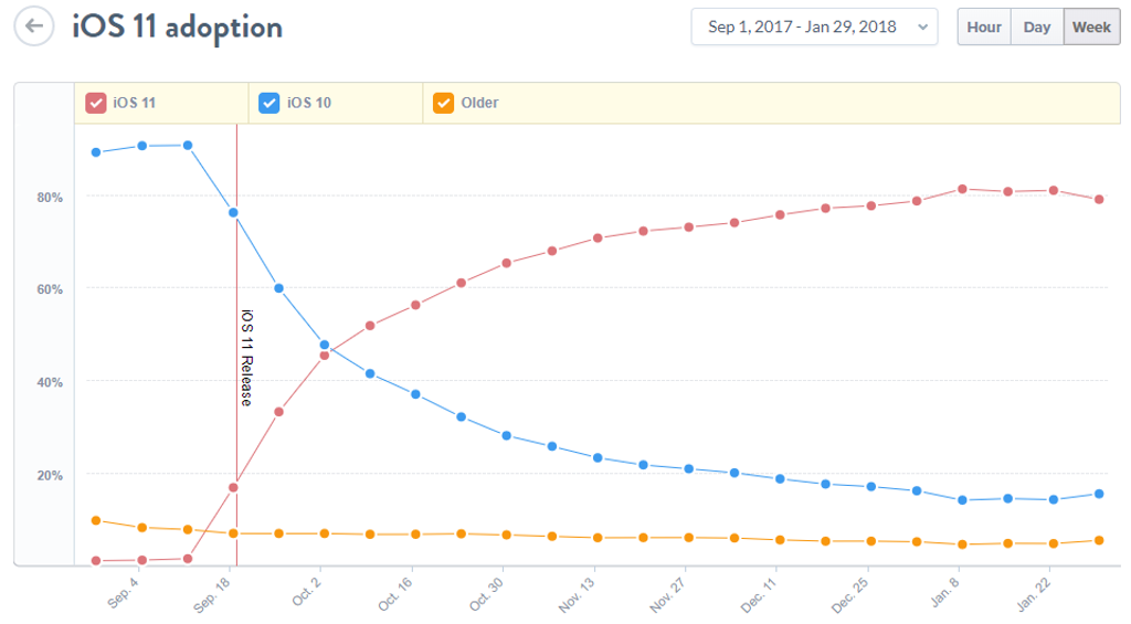 iOS developers have to build an app only for the newest operation system versions