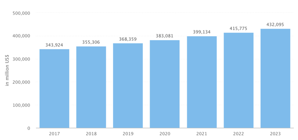Revenue in the Hotels segment (*data by [Statista](https://www.statista.com/outlook/267/100/hotels/worldwide#market-revenue){ .default-md}*)