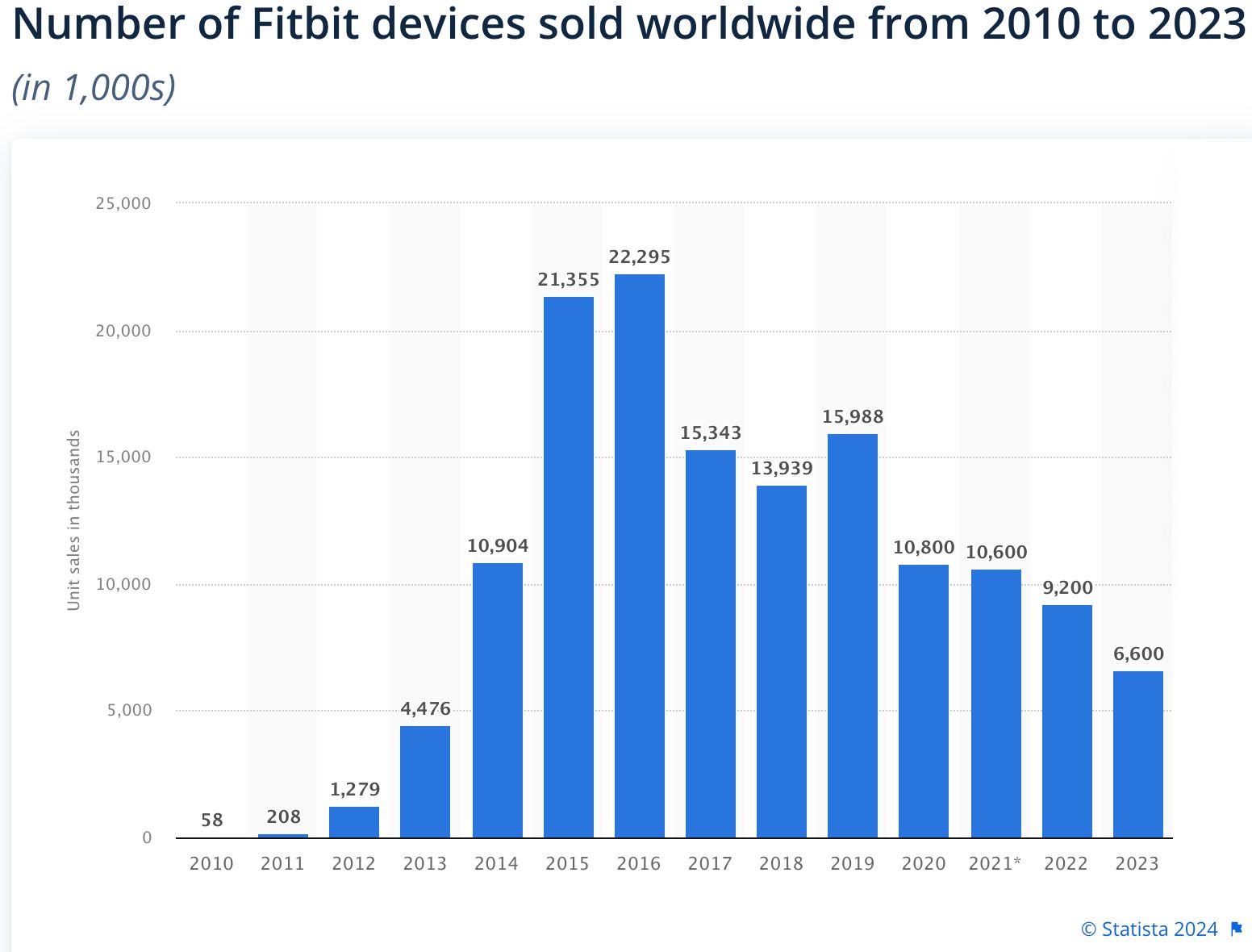 Statista’s report on the number of Fitbit devices sold worldwide from 2010 to 2023