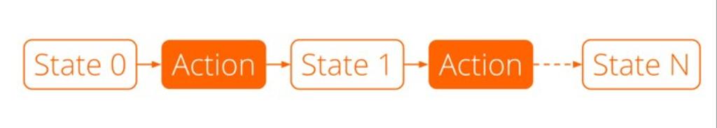 Typical lifecycle