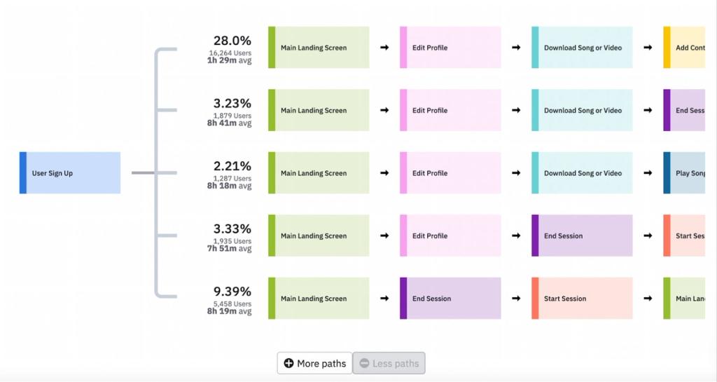 Almost any app analytics tool like Amplitude or Google Analytics provides users with great visualization features