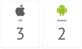 iOS development platform gets one more point