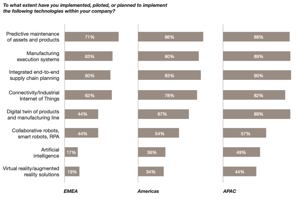 To what extent have you implemented, piloted, or planned to implement the following technologies within your company?