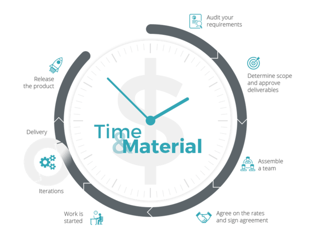 Time and materials model is quite simple to understand