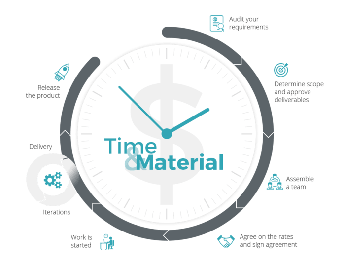 Time and materials model is quite simple to understand
