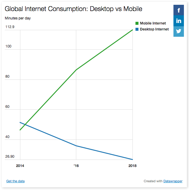 Mobile overtook desktop in the global internet consumption (*source - [Zenith's Media Consumption Forecasts](http://www.zenithmedia.com/product/media-consumption-forecasts-2016/){ rel="nofollow" .default-md}*)