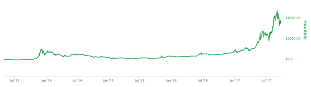 Dynamics of the bitcoin rate