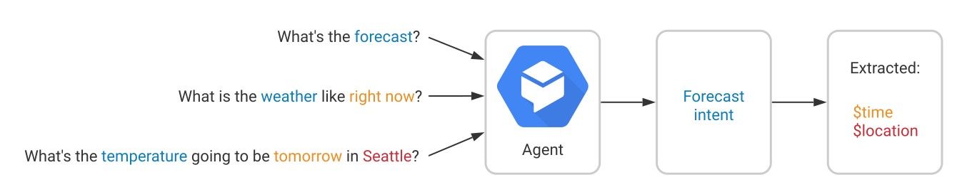 It’s a visualisation of Intent Classification in conversational flow that’s needed to connect a user’s intent with a “mind” of the bot (*image by [GCP Docs](https://cloud.google.com/dialogflow/es/docs/basics){ rel="nofollow" target="_blank" .default-md}*)