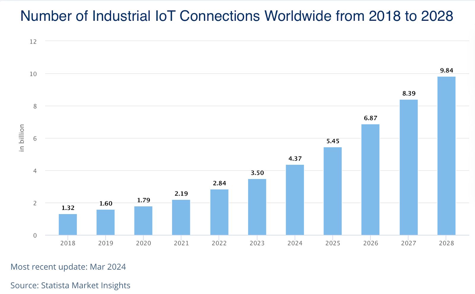  The chart shows the number of industrial IoT-connected devices worldwide from 2018 to 2028