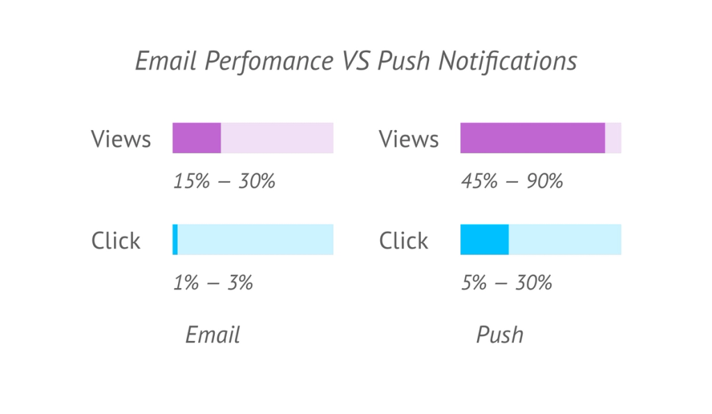 Impressive, isn't it? That's why you should consider push notifications when you build a restaurant app