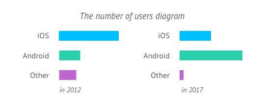 Nowadays Android has far more users than iOS