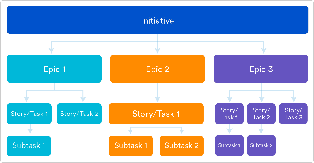 The hierarchy of Epics and Stories 
