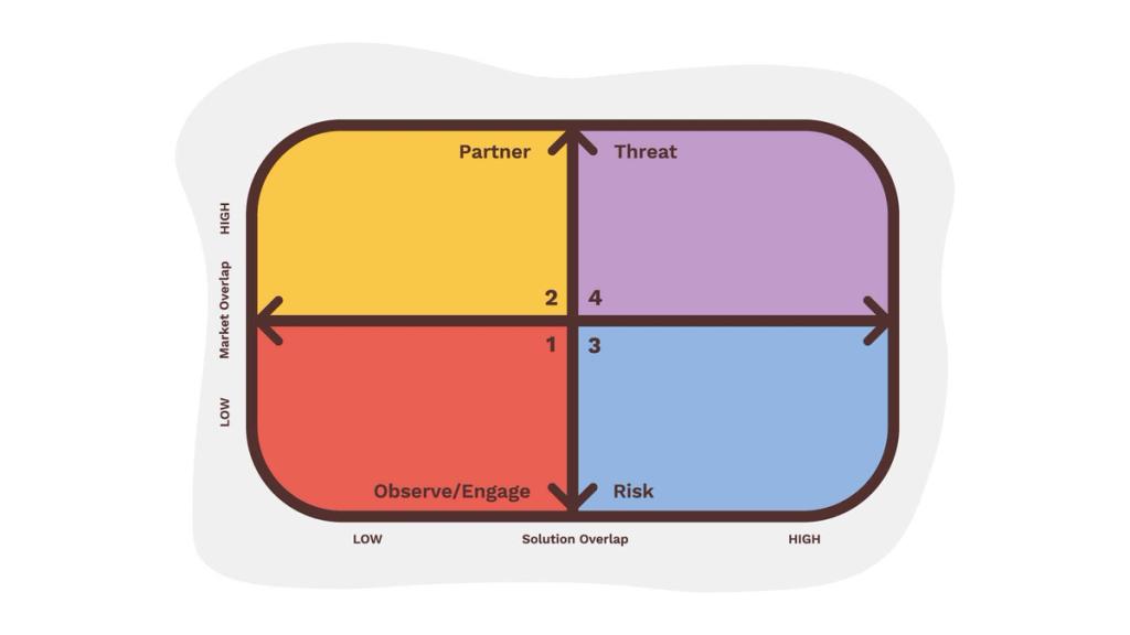 The Friend or Foe map reinvents the "classic" approach to a competitor mapping in pitch decks (*image by [Yair Reem](https://www.yairreem.com/){ rel="nofollow" target="_blank" .default-md}*)