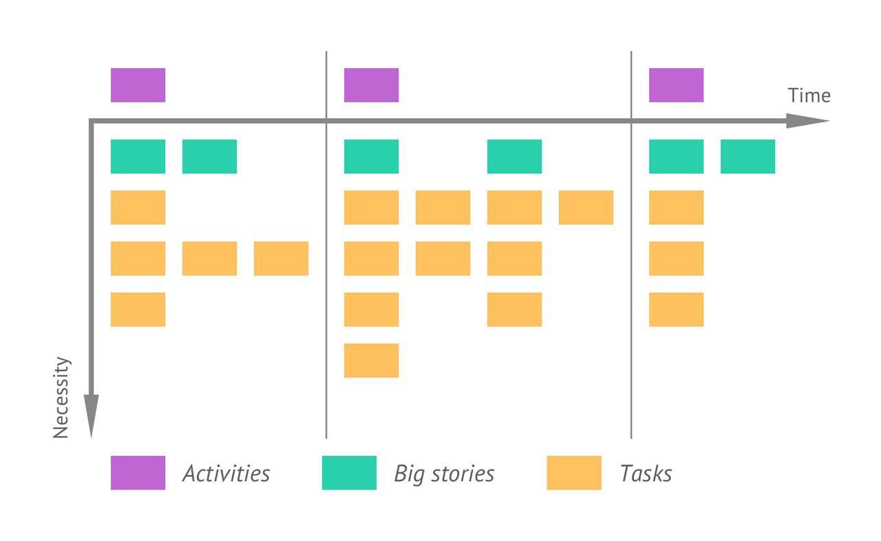The structure of a story map