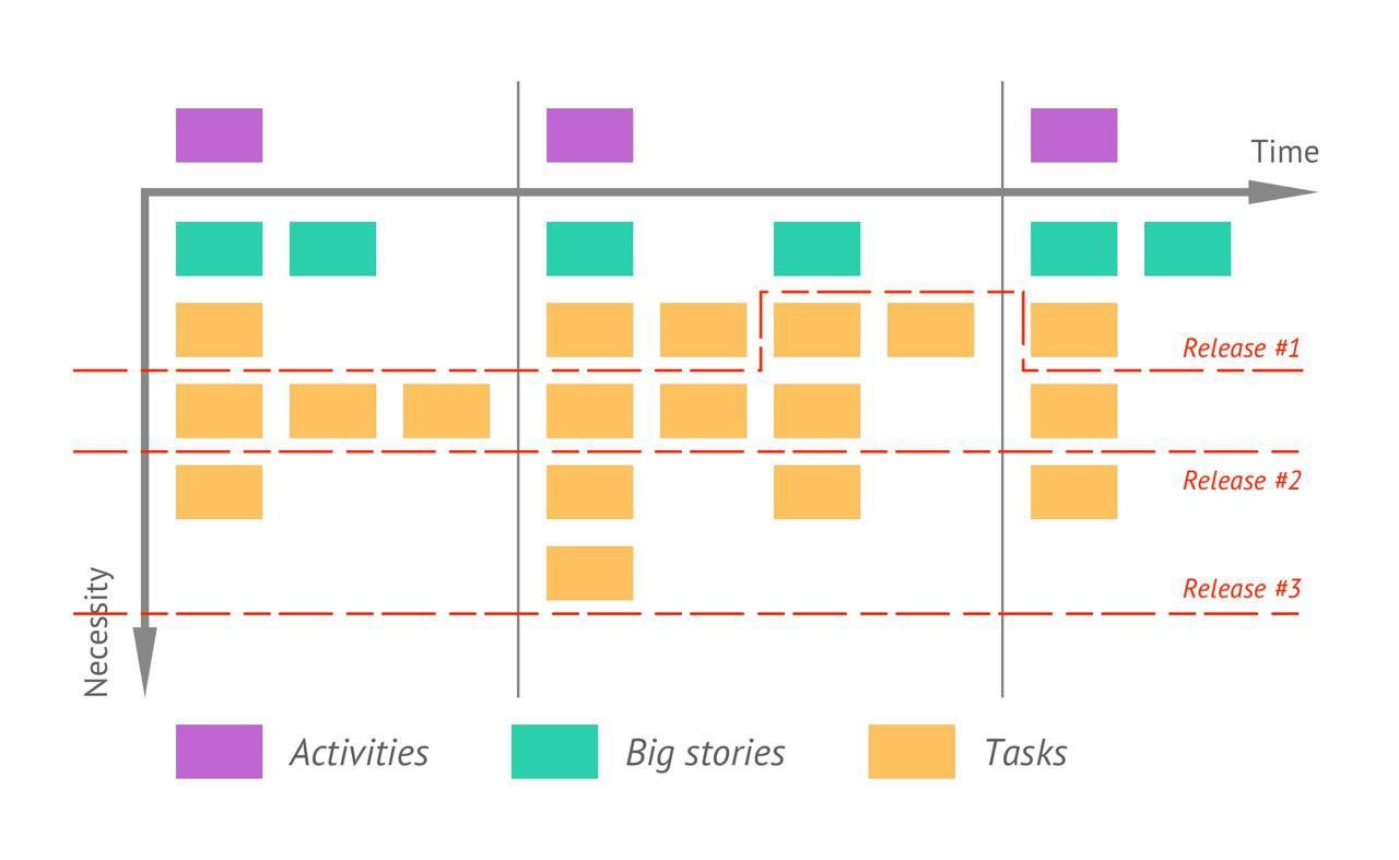 Release planning with story maps