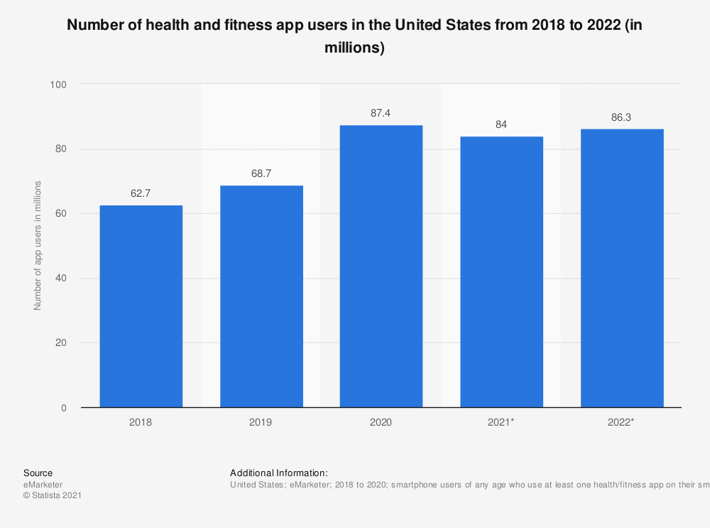 Statistic: Number of health and fitness app users in the United States from 2018 to 2022 (in millions) | Statista