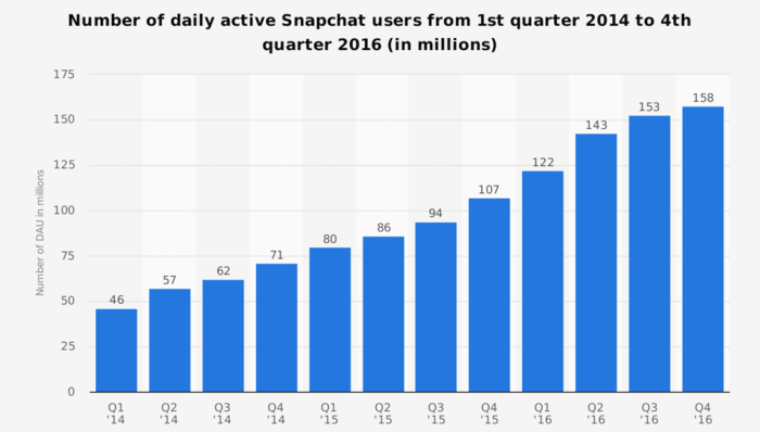 Snapchat shows a great growth during the last several years (*image from [statista](https://www.statista.com/statistics/545967/snapchat-app-dau/){ rel="nofollow" .default-md}*)
