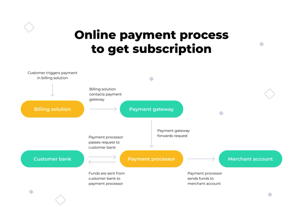 It’s advisable to merge all these technologies into a single billing system for your SaaS to increase efficiency and improve user experience. To handle your payment gateway, merchant account, and subscriptions, you may utilize many tools.