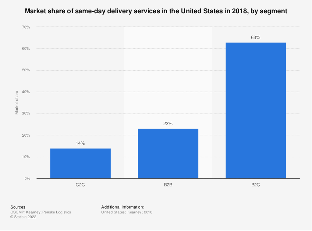 Statistic: Market share of same-day delivery services in the United States in 2018, by segment | Statista