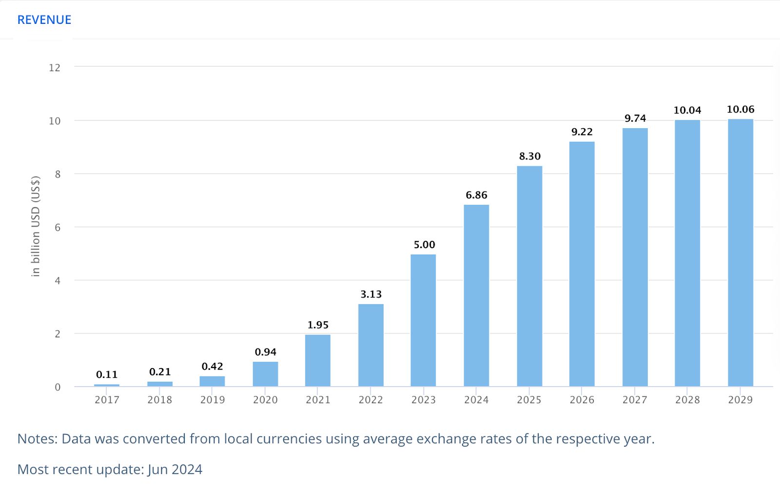 Statista reports that the global fitness app market is rapidly increasing, especially in the United States