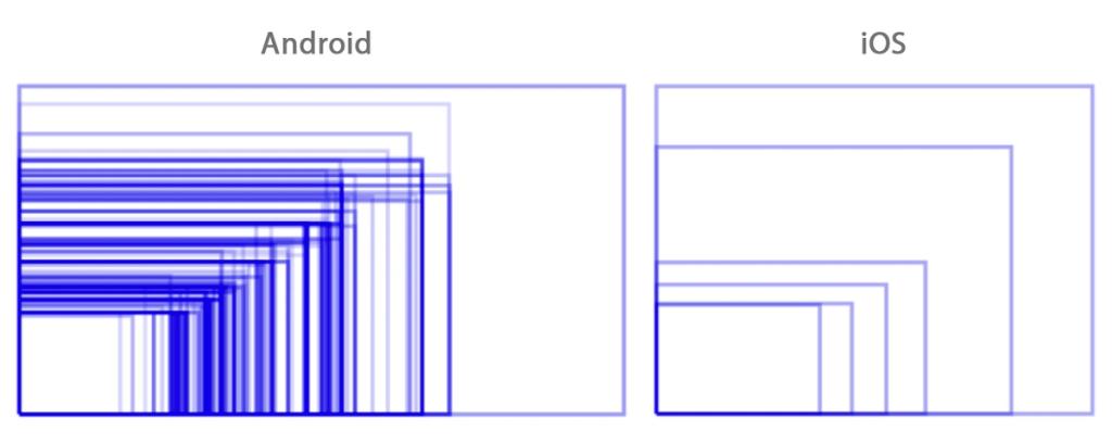 To convert iOS app to android, it’s important to pay attention to screen resolutions of different mobile OS and devices