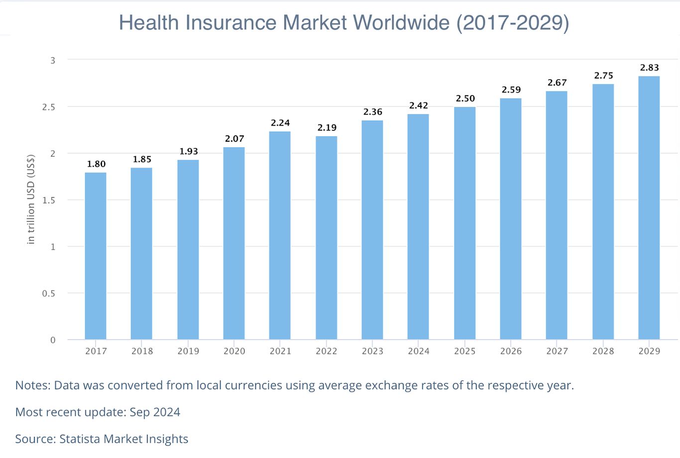 A bar chart shows the worldwide health insurance market growth from 2017 to 2029, highlighting increasing revenue in trillion USD, with notable expansion driven by aging populations, cross-border medical travel, and telehealth services.