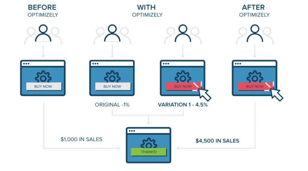 Mobile app analytics tools like Google Analytics can also help you with A/B testing implementation