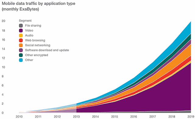 Share of video data in the mobile traffic