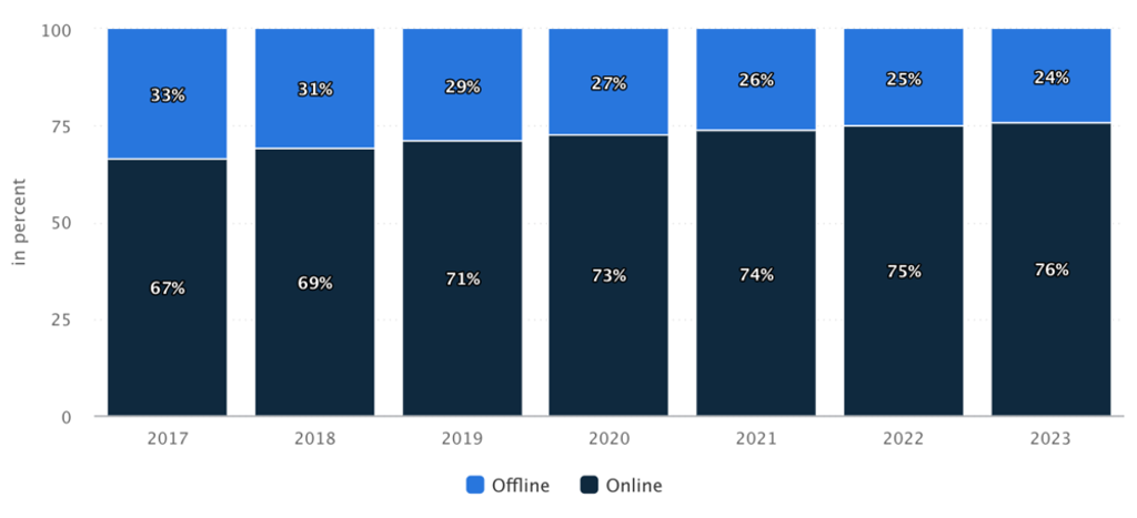 Share of revenue in the Hotels segment generated through online sales (*data by [Statista](https://www.statista.com/outlook/267/100/hotels/worldwide#market-revenue){ .default-md}*)
