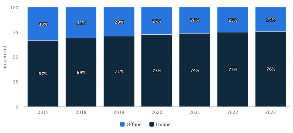 Share of revenue in the Hotels segment generated through online sales (*data by [Statista](https://www.statista.com/outlook/267/100/hotels/worldwide#market-revenue){ .default-md}*)