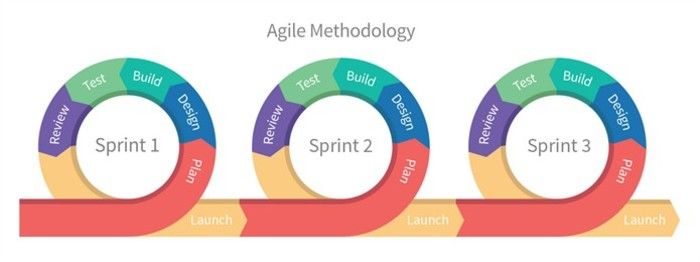 That's how the Agile development process looks like