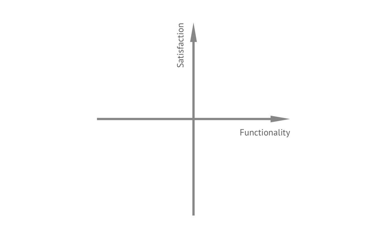 Main dimensions in the Kano model