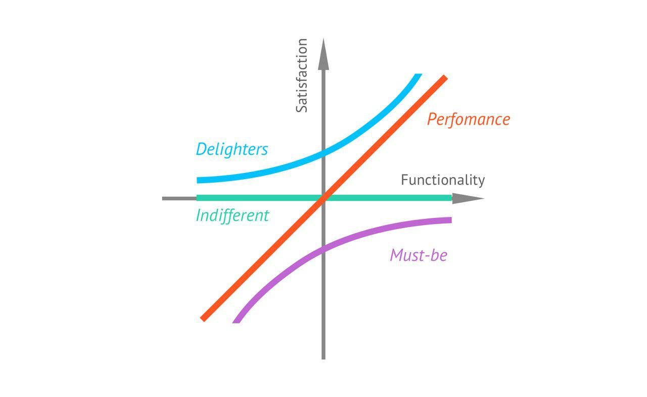 The Kano model as it is