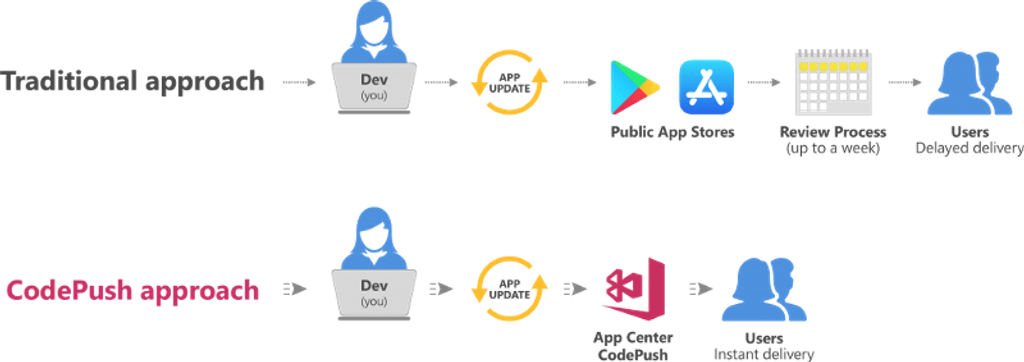 codepush