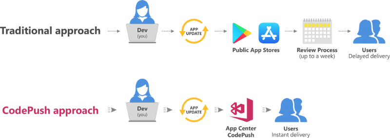 codepush