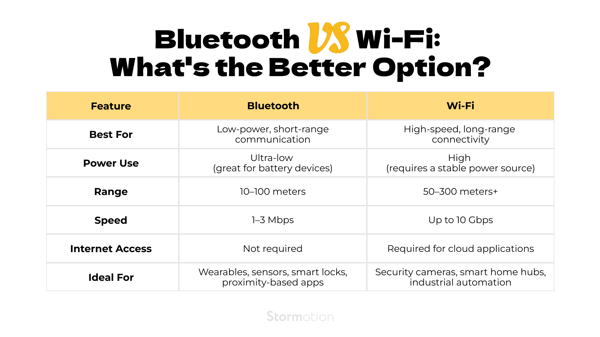internet of things bluetooth wifi