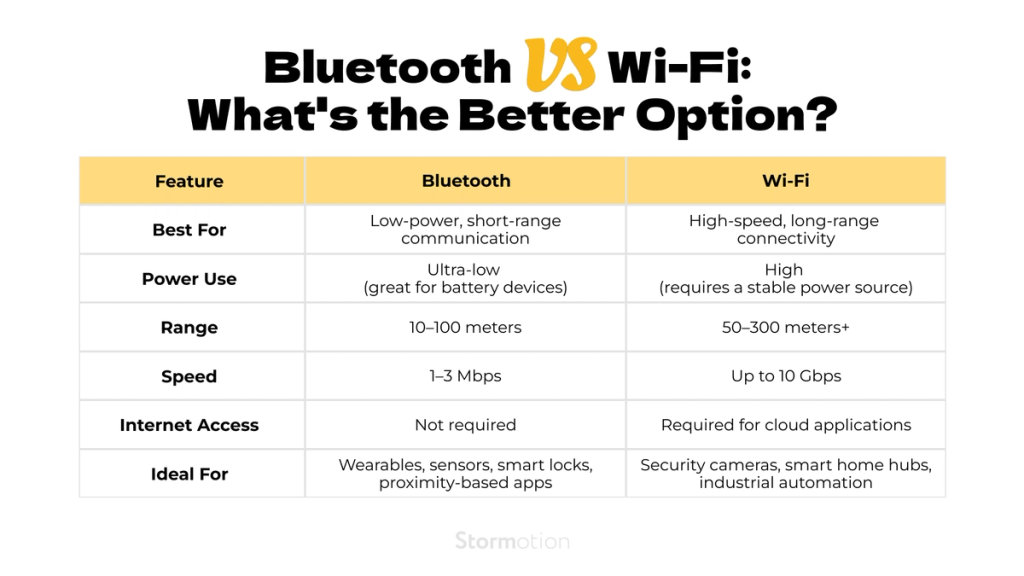 internet of things bluetooth wifi
