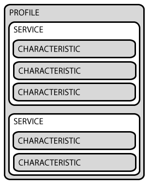The hierarchy of Profiles, Services and Characteristics  (*image by [Kevin Townsend](https://learn.adafruit.com/users/ktownsend){ rel="nofollow" .default-md}*)