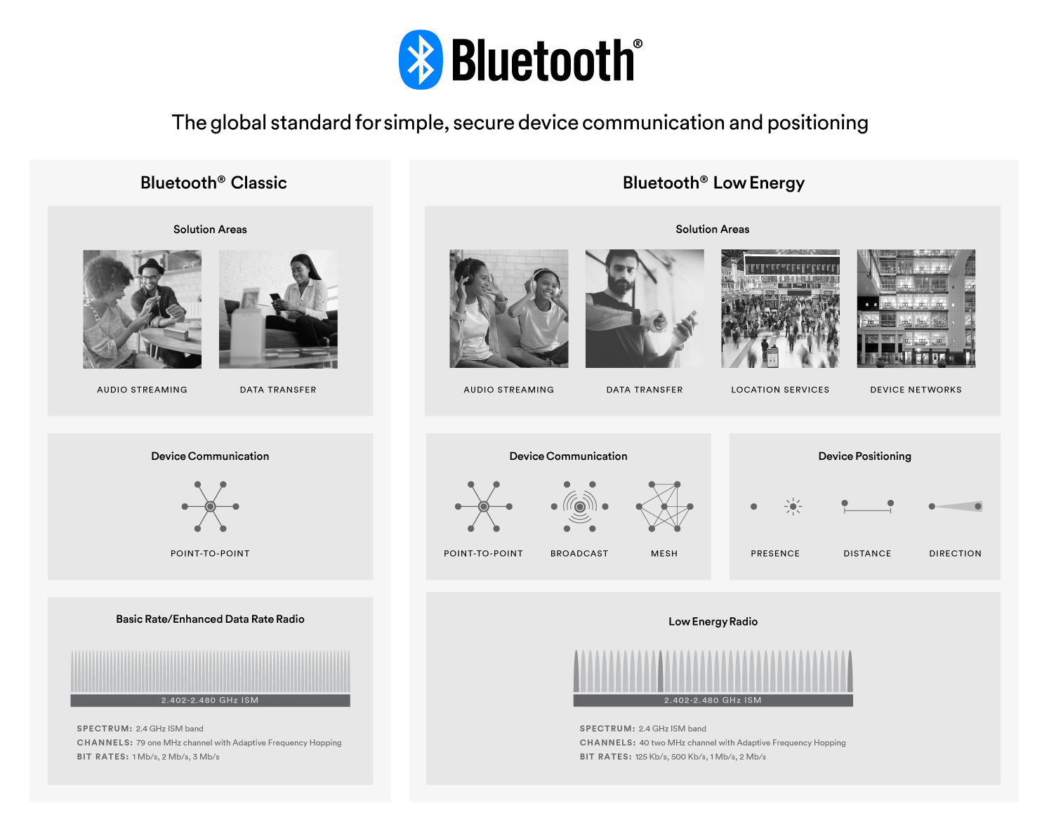 Bluetooth Low Energy, often referred to as Bluetooth Smart, is a wireless technology standard designed for short-range communication.