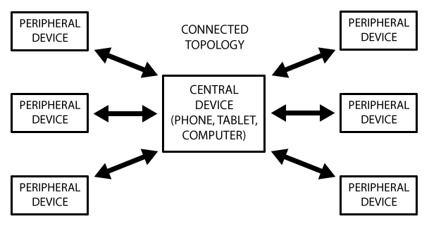 Connection between a central and peripheral devices