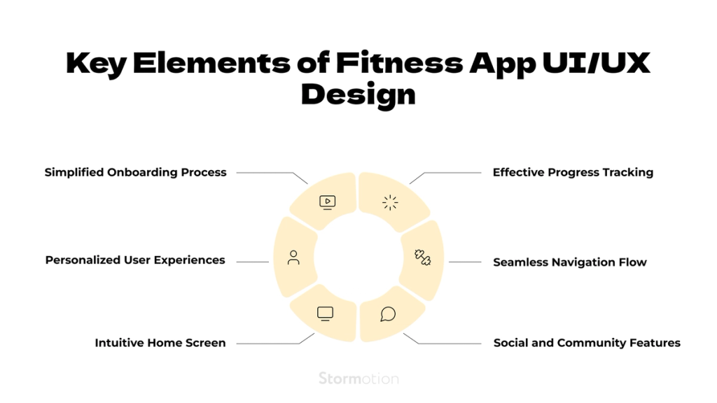 Infographic highlighting the key elements of fitness app UI/UX design