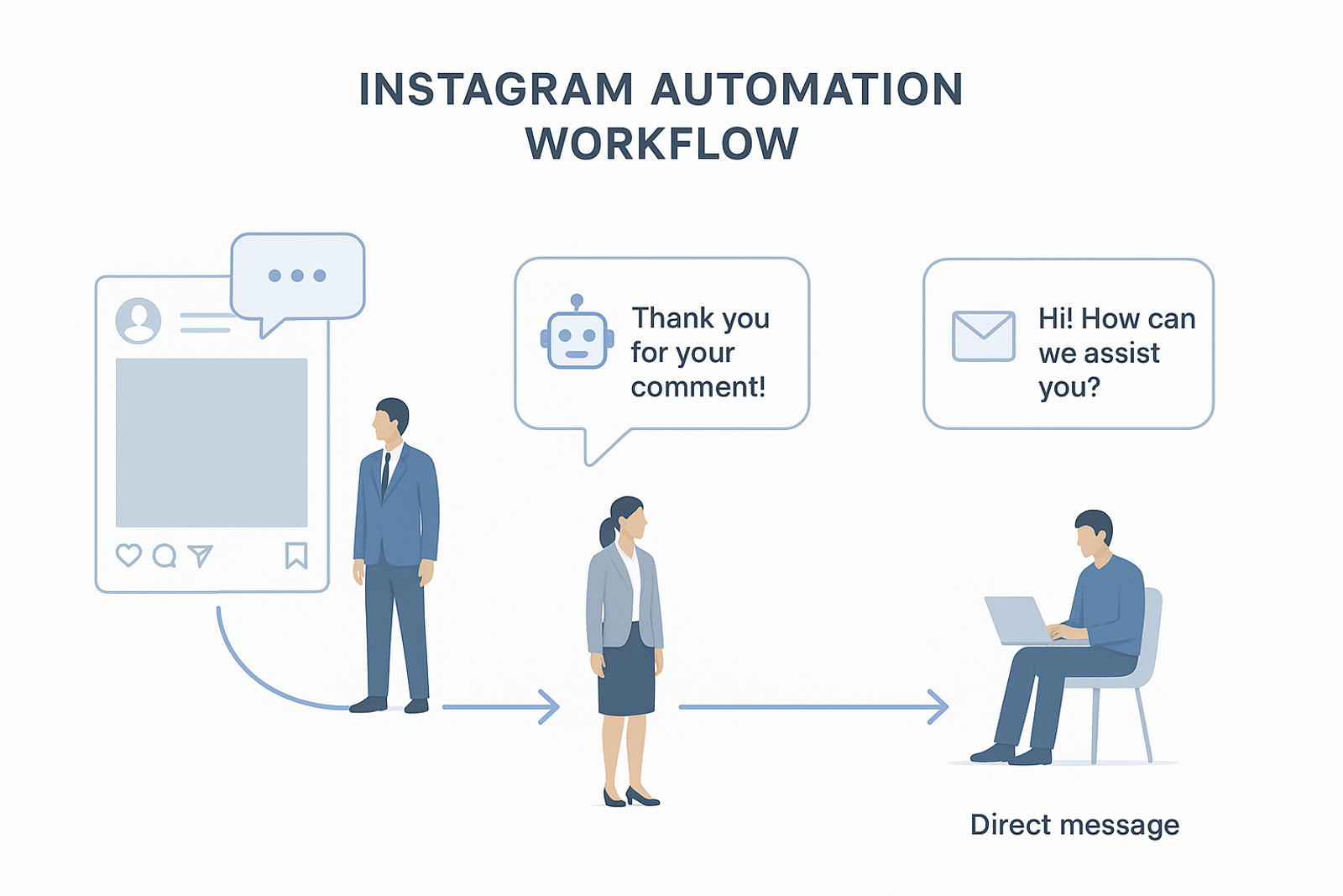 Clean consulting-style infographic explaining an Instagram automation workflow, from comment detection to AI-powered reply and direct messaging.