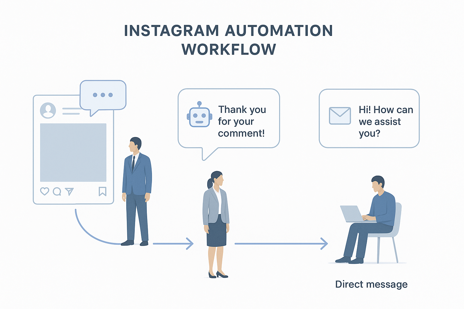 Clean consulting-style infographic explaining an Instagram automation workflow, from comment detection to AI-powered reply and direct messaging.