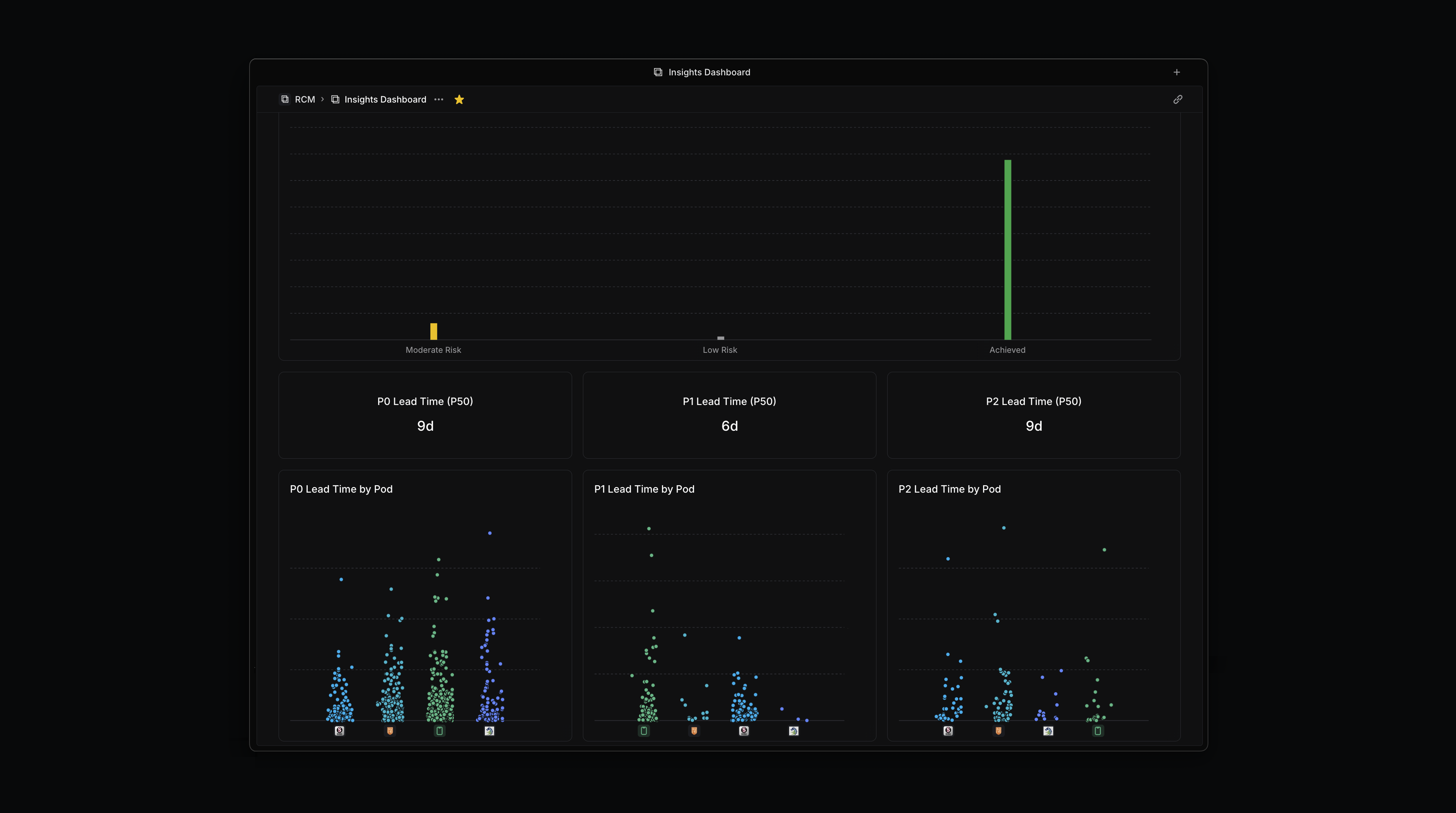 A dashboard for tracking SLA performance based on severity.