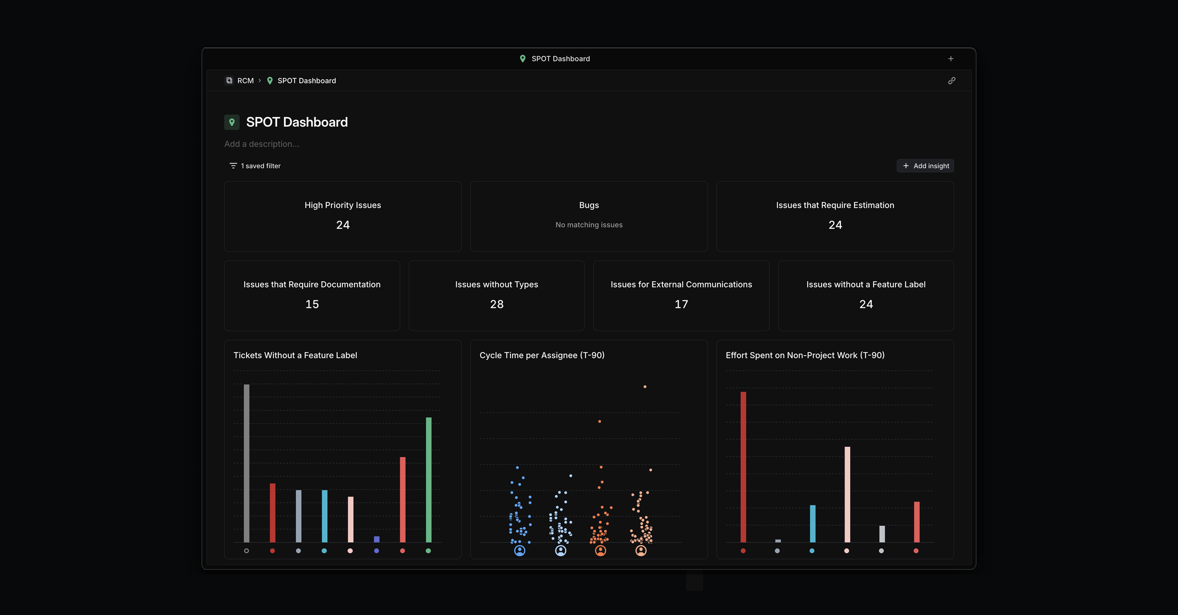 This dashboard is used to prepare for weekly or bi-weekly reviews. It shows high-priority issues that need to be addressed in an upcoming cycle, outstanding bugs, tickets missing estimates, and tickets that haven’t been assigned.